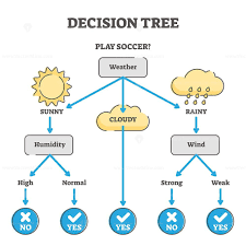 decision tree exle diagram vector