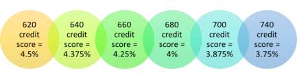 Credit score ranges vary based on the credit scoring model used (fico versus vantagescore) and the credit bureau (experian, equifax and transunion) that checking your credit score doesn't hurt your credit, and even if you're not applying for a new card or a loan, it's smart to get into the habit of. What Mortgage Rate Can I Get With My Credit Score The Truth About Mortgage