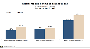 Adyen Global Mobile Payment Transactions Aug V Apr Oct2013