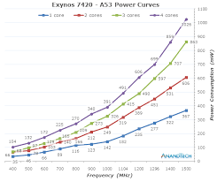 Cpu Power Consumption The Samsung Exynos 7420 Deep Dive