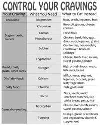 17 Best Food Craving Chart Images In 2019 Cravings Chart