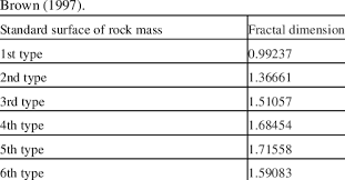 Fractal Dimensions According To Rock Mass Classification By