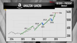 Cramer Charts Show Amazon Alphabet Netflix Nvidia Could