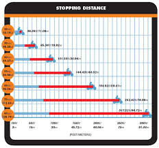 Understanding Stopping Distance Cycle World