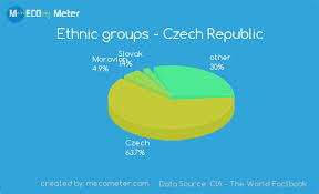 Demographics Of Czech Republic
