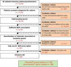 Comparison Of Adverse Events Associated With Different