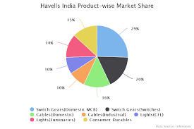 Havells India Product Wise Market Share Infimoney