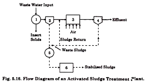 Biological Treatment Process Activated Sludge Process And