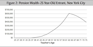 Teachers Have To Wait 25 Years To See Pension Benefits New