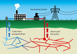 The Advantages And Disadvantages Of Geothermal Energy Pros