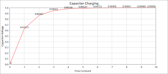 Capacitor Charging With Rc Circuits