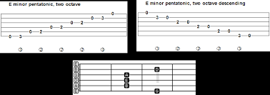Pentatonic Scale Guitar Lesson Tab Video Guitarnick Com
