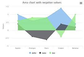 Area With Negative Values Highcharts