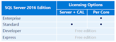 how is sql server 2016 licensed part 1
