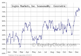 Ingles Markets Inc Nasd Imkta Seasonal Chart Equity Clock