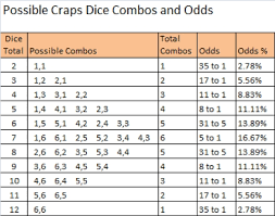Craps Pay Out Craps Payout Chart And Odds For Each Craps Bet