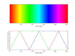 Hsv, unlike rgb, separates the image intensity (lima), from the color information (chroma). Function Reference Hsv