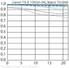 Have You Seen The New Canon Tilt Shift Lens Mtf Charts