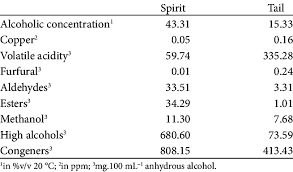 chemical composition of the spirit