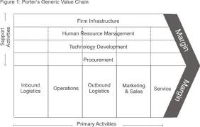 Porters Value Chain Strategy Skills Training From
