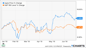Find the latest apple inc. Apple S Stock May Rise 8 On Strong Growth