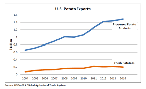 Processed Product Spotlight Growth In Exports Of U S