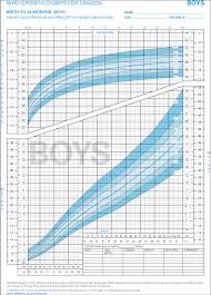 35 Scientific Growth Chart 4 Month Old Baby Boy
