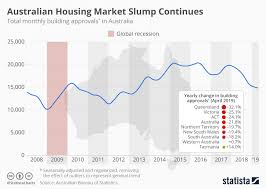 Chart Australian Housing Market Slump Continues Statista