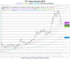 10 Post Parabola Tlt Levels To Watch