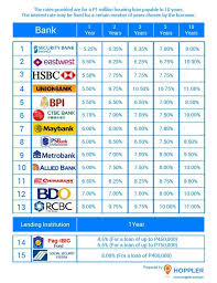 Housing Loans In The Philippines Interest Rate Comparison