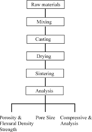 Figure 1 From Characterization Of Alumina Foam From Casting