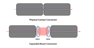 what s an expanded beam fiber connector