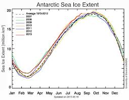 Antarctic Sea Ice Extent At Record High The Global Warming