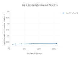 Big O Constants For Openmp Algorithm Scatter Chart Made By