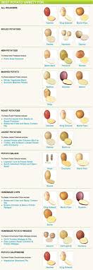 Potato Varieties And Their Uses Cooking Recipes Potato