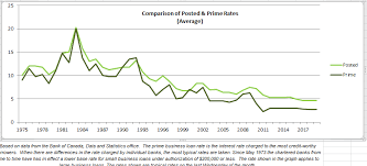 posted vs prime rate october 1973 to