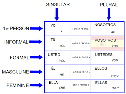 Spanish Subject Pronouns Chart The Clearest Explanation I