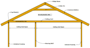 joist span tables