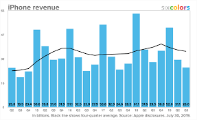 Iphone Revenue Falling Below 50 Mark Doesnt Hurt Aapl