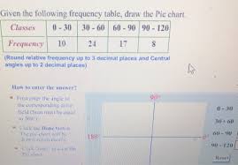 Solved Given The Following Frequency Table Draw The Pie