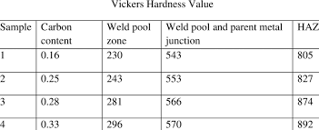 vickers hardness values for untreated