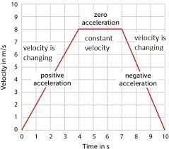 Determine From A Velocity Time Graph