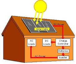 Sun Power Forever Flow Chart Of Solar Power From Sunlight