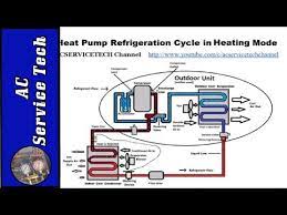 In this hvac video, i explain superheat and subcooling in the refrigeration cycle to understand the operation easier! Hvac Superheat And Subcooling Explained Understand The Concepts Step By Step Youtube Hvac Refrigeration And Air Conditioning Hvac Air