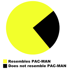 Pac Man Pie Chart Resembles Pac Man