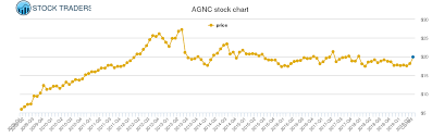 American Capital Agency Price History Agnc Stock Price Chart