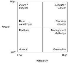 Impact And Probability In Risk Assessment Apppm