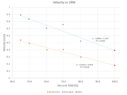 Training At Velocity Rather Than Percentages By Mark