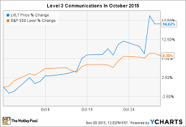 Why Level 3 Communications Inc Gained 16 6 In October