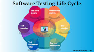 software testing life cycle 6 phases